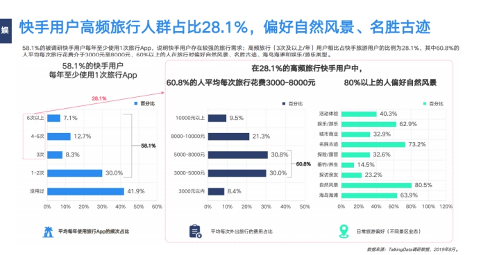 《2019網(wǎng)服行業(yè)報(bào)告》出爐：用戶重合度達(dá)52.7%，快手為網(wǎng)服行業(yè)打開增量市場(chǎng)