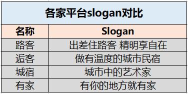 國內(nèi)四大民宿托管平臺(tái)測(cè)評(píng)：路客 逅客 城宿 有家民宿