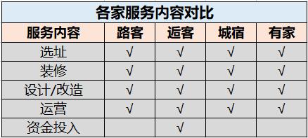 國內(nèi)四大民宿托管平臺(tái)測(cè)評(píng)：路客 逅客 城宿 有家民宿