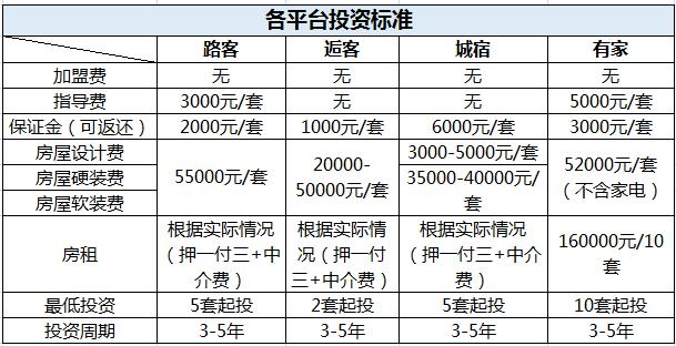 國內(nèi)四大民宿托管平臺(tái)測(cè)評(píng)：路客 逅客 城宿 有家民宿