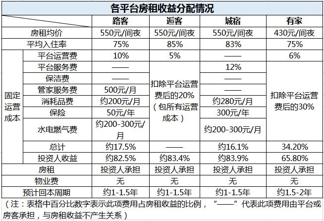 國內(nèi)四大民宿托管平臺(tái)測(cè)評(píng)：路客 逅客 城宿 有家民宿