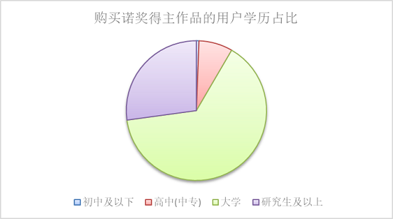 京東：諾貝爾文學(xué)獎(jiǎng)揭曉后20分鐘 獲獎(jiǎng)作家作品銷(xiāo)量是前一周600倍