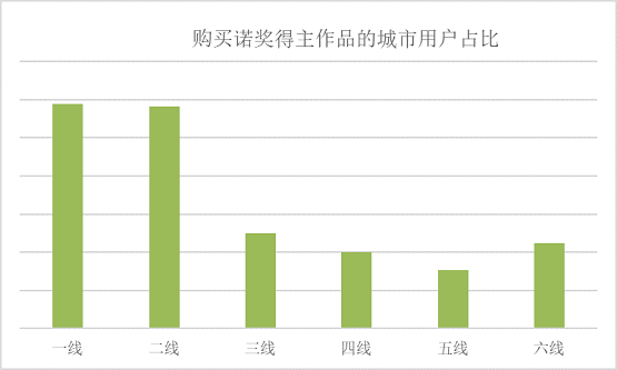 京東：諾貝爾文學(xué)獎(jiǎng)揭曉后20分鐘 獲獎(jiǎng)作家作品銷(xiāo)量是前一周600倍