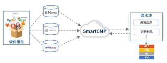 騫云SmartCMP5.2正式發(fā)布，深耕云服務(wù)自動(dòng)化！