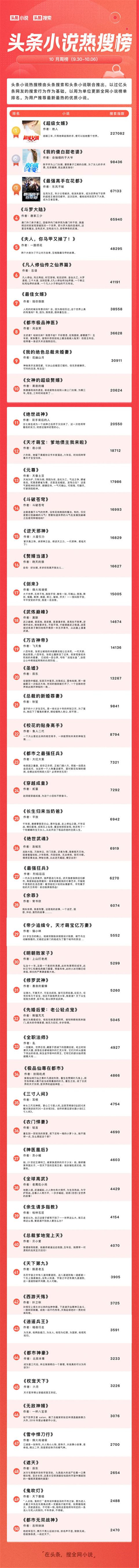 頭條小說熱搜榜第四期：《超級女婿》三連冠，網(wǎng)友：好看，快更新