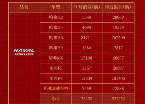 哈弗9月銷量傳捷報 逆勢勁增50%強勢領跑