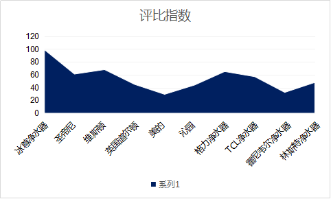 凈水器哪個(gè)牌子好呢？關(guān)注2019國(guó)際凈水器十大品牌哦