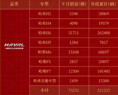 9月SUV銷量榜出爐，哈弗H6再度登頂銷冠