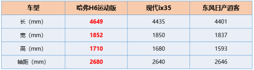 9月SUV銷量榜出爐，哈弗H6再度登頂銷冠
