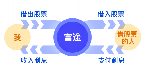 股票也能自己“賺錢”？富途證券推出股票收益計(jì)劃 帶你輕松“賺外快”