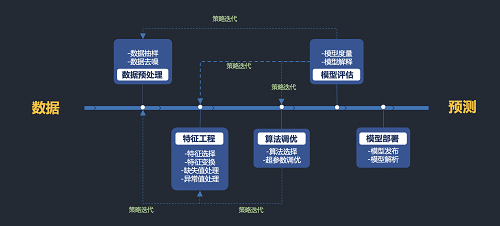 5分鐘搞定機(jī)器學(xué)習(xí)建模，智鈾科技-小智平臺免費試用
