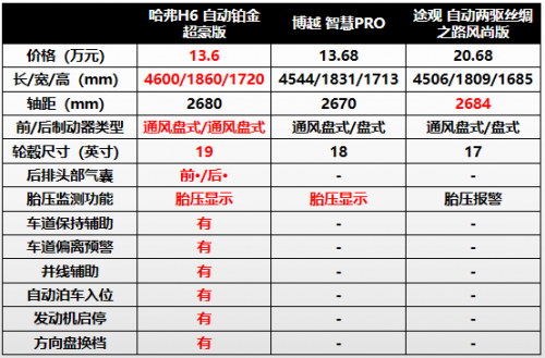 鉅惠升級燃動金秋 哈弗已成新時代購車族最優(yōu)解？