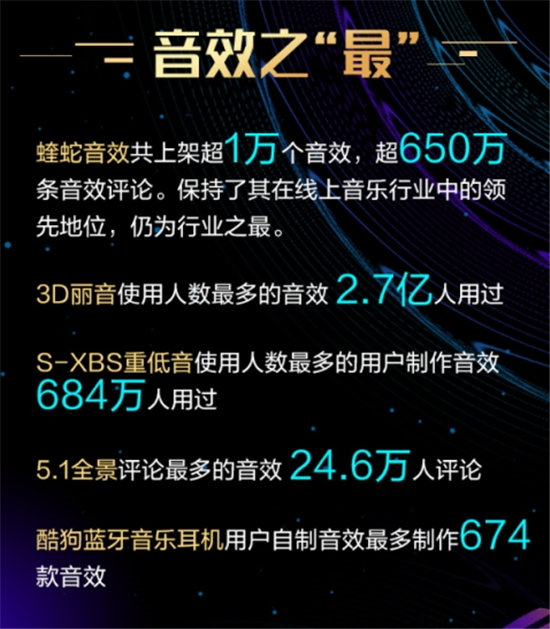 從爆款“3D麗音”到音效總數(shù)過(guò)萬(wàn)，酷狗蝰蛇音效瘋漲4億用戶