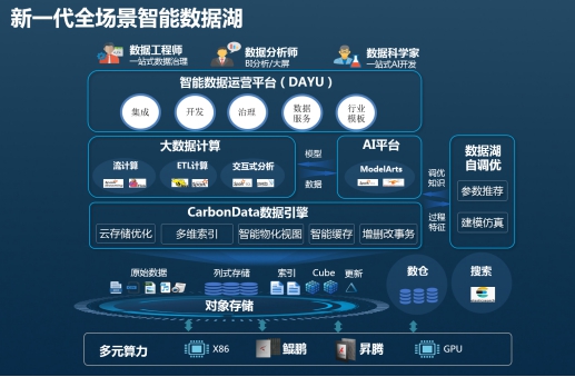 華為云發(fā)布新一代全場(chǎng)景智能數(shù)據(jù)湖，助力企業(yè)高效管理數(shù)據(jù)