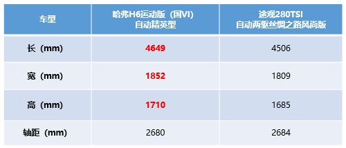 不辯不明 哈弗H6運動版比途觀強(qiáng)在哪兒？