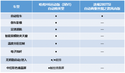 不辯不明 哈弗H6運動版比途觀強(qiáng)在哪兒？