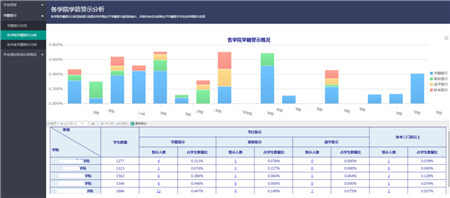 “清考”制度被取消！帆軟助力高校搭建學業(yè)預警系統(tǒng)！