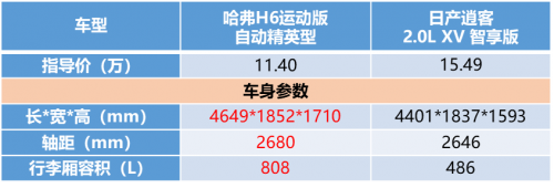 哈弗H6運(yùn)動版砰然“芯”動 逍客/ix35全要靠邊站