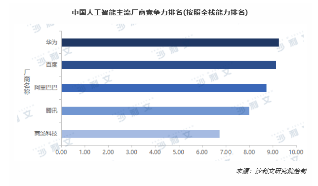 沙利文發(fā)布《2019年中國全棧AI市場研究報告》，華為云領(lǐng)跑