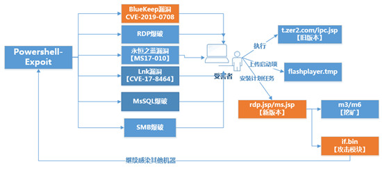 預(yù)警！永恒之藍(lán)下載器木馬新增BlueKeep漏洞檢測代碼，未修復(fù)比例高達近30%