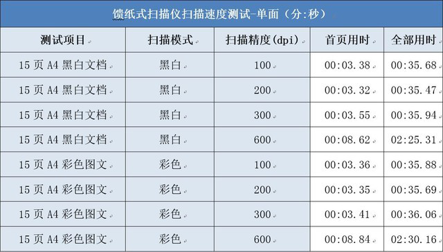 中小商家經(jīng)濟(jì)款 柯達(dá)樂芮E1025掃描儀評測