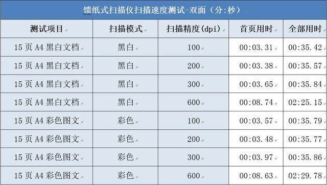 中小商家經(jīng)濟(jì)款 柯達(dá)樂芮E1025掃描儀評測