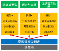 華為云AI容器更易使用和運維，AI計算效率提升50%