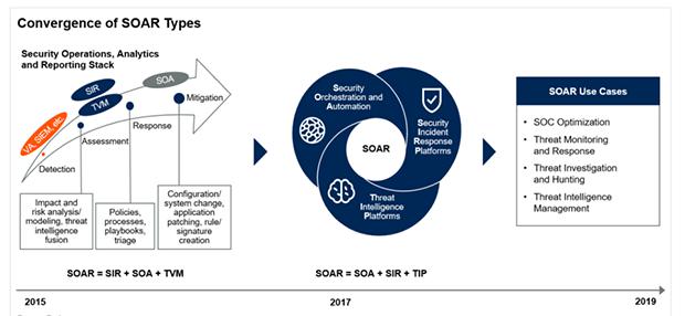 青藤云安全新技術(shù)洞見：安全編排、自動化及響應（SOAR）解決方案