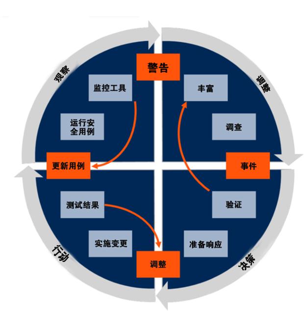 青藤云安全新技術(shù)洞見：安全編排、自動化及響應（SOAR）解決方案