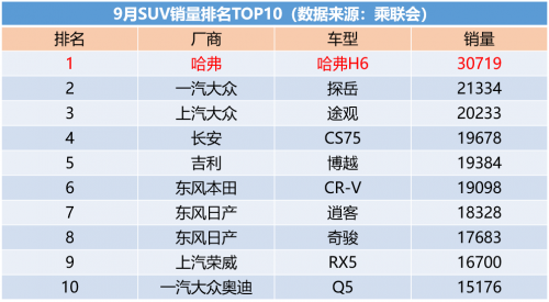 9月SUV銷(xiāo)量出爐，“頂級(jí)網(wǎng)紅”哈弗H6斬獲76個(gè)月銷(xiāo)冠