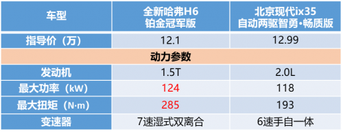 有全新哈弗H6鉑金版在，現(xiàn)代ix35只能涼涼