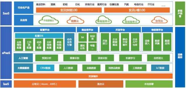 實現(xiàn)企業(yè)客戶技術(shù)與生態(tài)賦能 玄訊aPaaS平臺創(chuàng)新發(fā)力