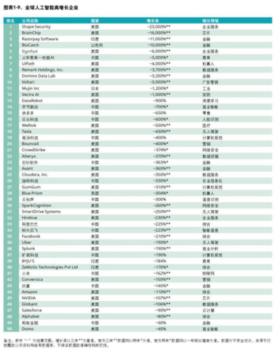 德勤發(fā)布全球高增長企業(yè)50強，字節(jié)跳動、云從科技入榜