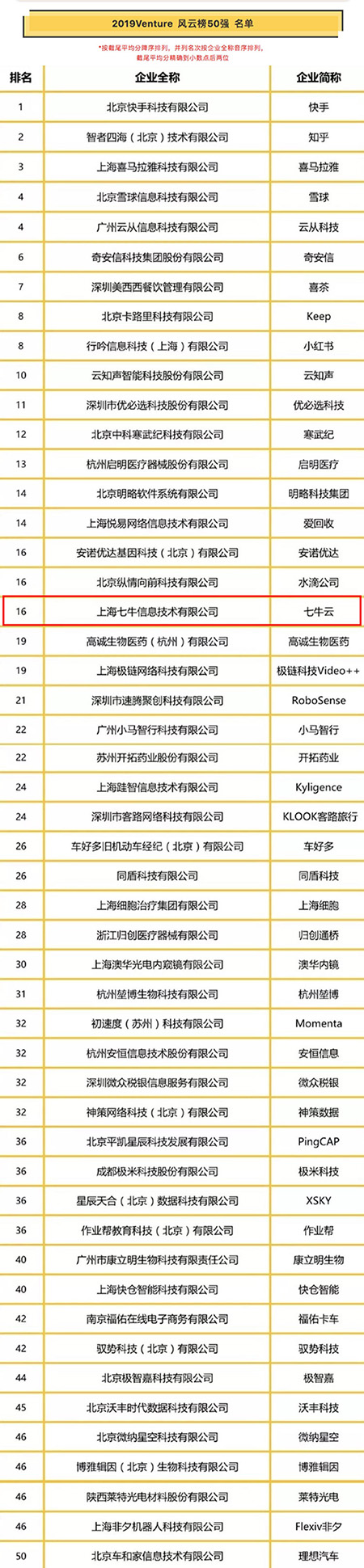 七牛云入選投資界“2019中國最具投資價值企業(yè)50強—風云榜”