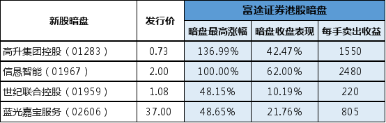 四新股同日暗盤 富途證券港股暗盤頂住了！