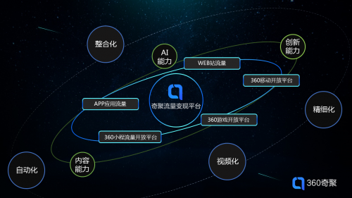 奇聚流量變現(xiàn)平臺(tái)構(gòu)建跨場(chǎng)景、跨屏幕媒體智能變現(xiàn)生態(tài)