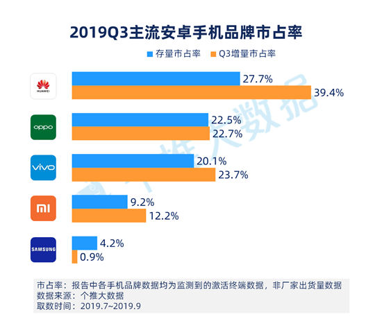 個(gè)推大數(shù)據(jù)：華為手機(jī)Q3增量市占率39.4%，頭部領(lǐng)先優(yōu)勢進(jìn)一步擴(kuò)大！