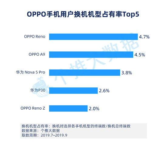 個(gè)推大數(shù)據(jù)：華為手機(jī)Q3增量市占率39.4%，頭部領(lǐng)先優(yōu)勢進(jìn)一步擴(kuò)大！