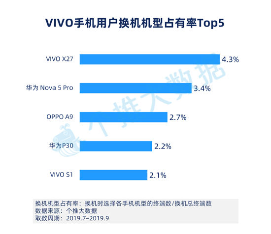 個(gè)推大數(shù)據(jù)：華為手機(jī)Q3增量市占率39.4%，頭部領(lǐng)先優(yōu)勢進(jìn)一步擴(kuò)大！