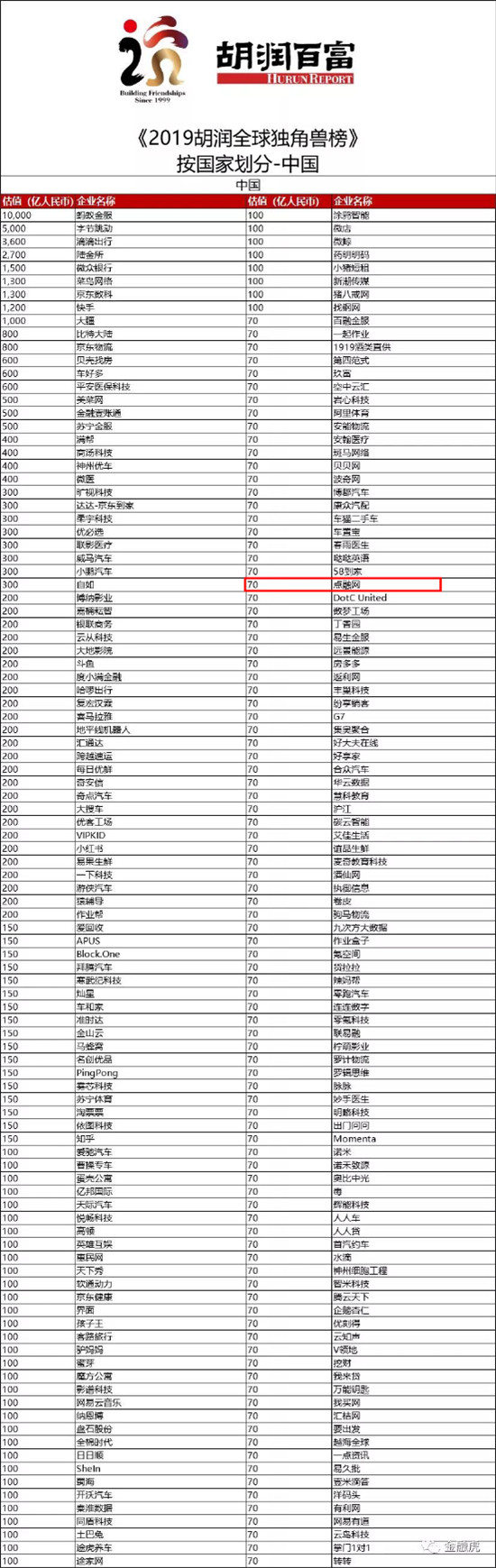 胡潤首次發(fā)布全球獨角獸榜單，點融等金融科技企業(yè)入選