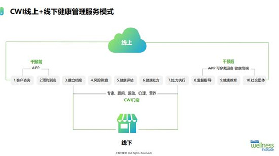 14天，妙健康三記重拳：妙保平臺(tái)、CWI首店落地、升級(jí)妙云