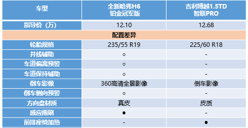 看完這篇，就知道為啥全新哈弗H6銷(xiāo)量高了