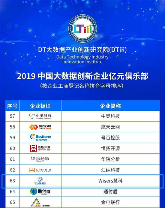 慧科訊業(yè)再入大數(shù)據(jù)創(chuàng)新企業(yè)億元俱樂部，贏得三項榮譽