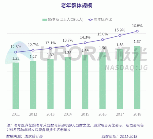 極光：老年人網上購物人均月均花費171元，偏愛使用多點和淘集集