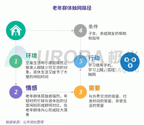 極光：老年人網上購物人均月均花費171元，偏愛使用多點和淘集集