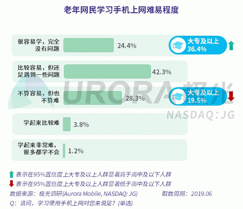 極光：老年人網上購物人均月均花費171元，偏愛使用多點和淘集集
