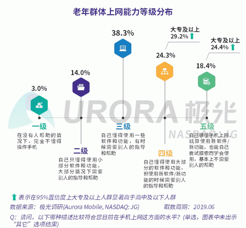 極光：老年人網上購物人均月均花費171元，偏愛使用多點和淘集集