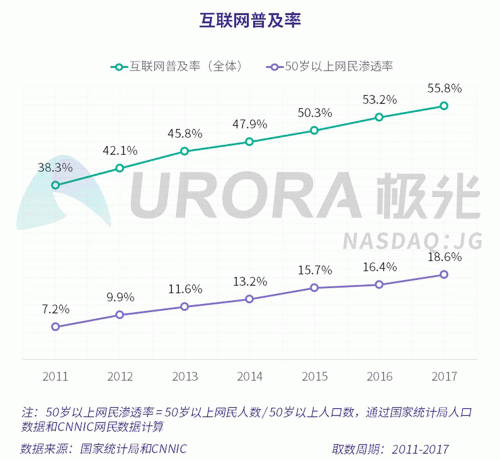 極光：老年人網上購物人均月均花費171元，偏愛使用多點和淘集集