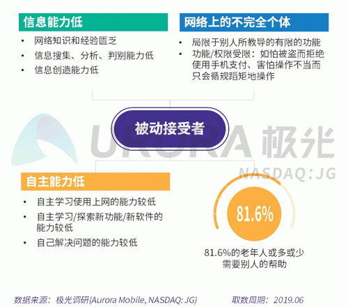 極光：老年人網上購物人均月均花費171元，偏愛使用多點和淘集集