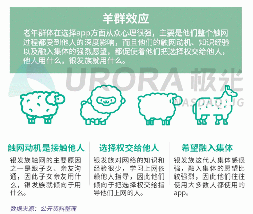 極光：老年人網上購物人均月均花費171元，偏愛使用多點和淘集集